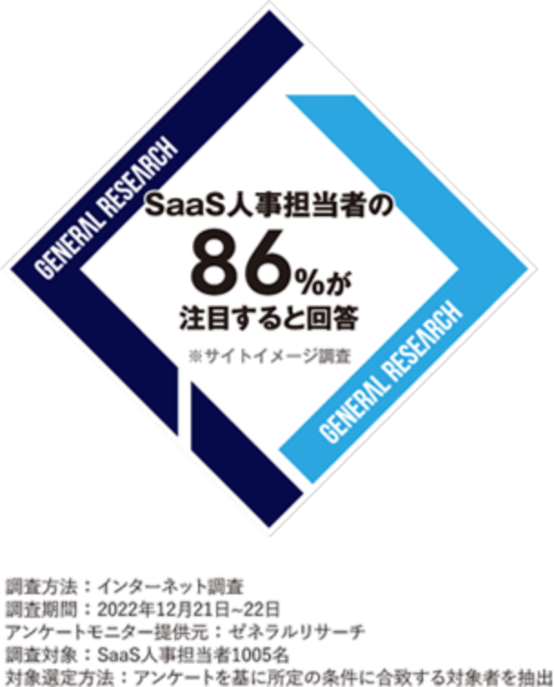 GENERAL RESEARCH SaaS人事担当者の86%が注目すると回答　＊サイトイメージ調査　調査方法：インターネット調査　調査期間：2022年12月21日～22日　アンケートモニター提供元：ゼネラルリサーチ　調査対象：SaaS人事担当者1005名　対象選定方法：アンケートを基に所定の条件に合致する対象者を抽出